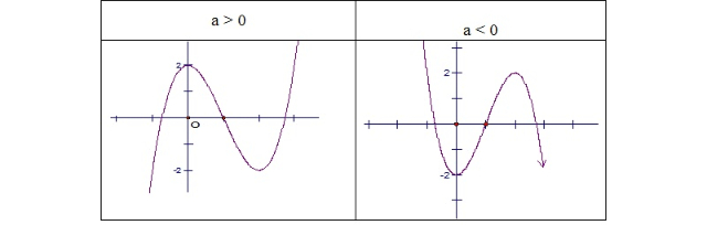 Phương trình y’=0 tồn tại hai nghiệm phân biệt