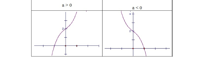 Phương trình y’=0 vô nghiệm.